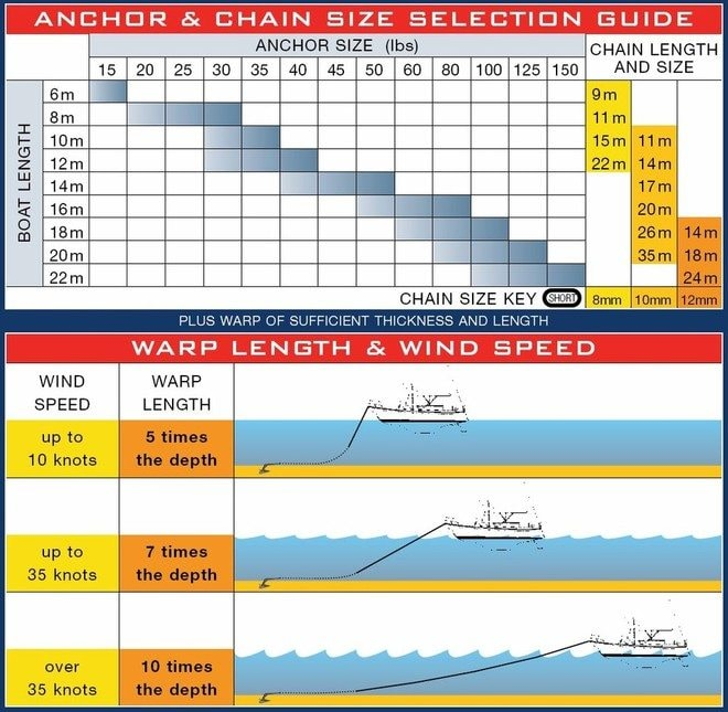 Choose the right anchor and chain for safe and secure anchoring