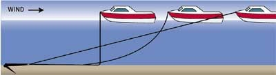 The various types of boat anchors need to be used in conjunction with chain and rode length