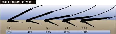 Anchor weight isn't the only factor providing high holding power